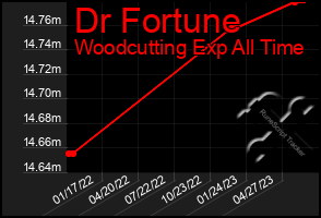 Total Graph of Dr Fortune