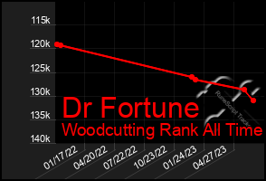 Total Graph of Dr Fortune