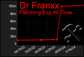 Total Graph of Dr Franxx