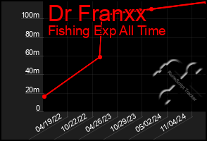 Total Graph of Dr Franxx