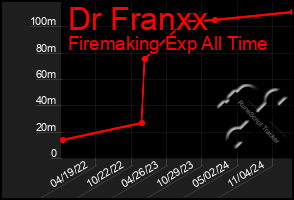 Total Graph of Dr Franxx