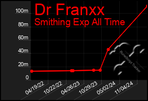 Total Graph of Dr Franxx