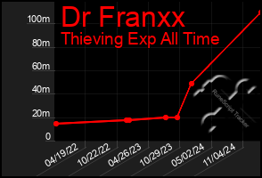 Total Graph of Dr Franxx