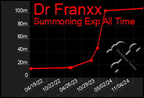 Total Graph of Dr Franxx