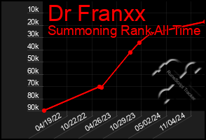 Total Graph of Dr Franxx