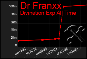 Total Graph of Dr Franxx