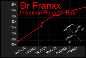 Total Graph of Dr Franxx