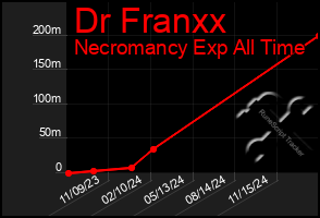 Total Graph of Dr Franxx