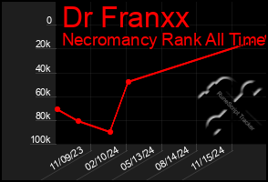 Total Graph of Dr Franxx