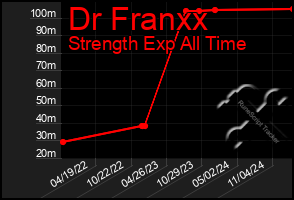 Total Graph of Dr Franxx