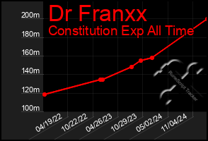 Total Graph of Dr Franxx