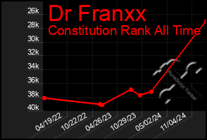 Total Graph of Dr Franxx