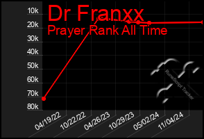 Total Graph of Dr Franxx