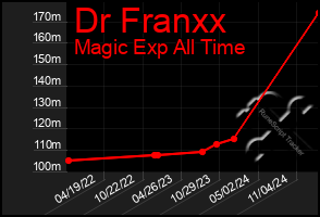 Total Graph of Dr Franxx