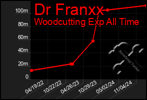 Total Graph of Dr Franxx