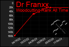 Total Graph of Dr Franxx