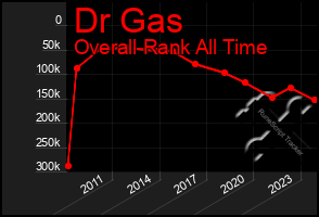 Total Graph of Dr Gas