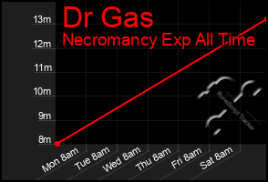 Total Graph of Dr Gas