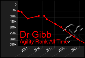 Total Graph of Dr Gibb