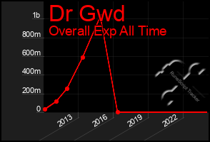 Total Graph of Dr Gwd