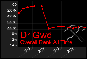Total Graph of Dr Gwd