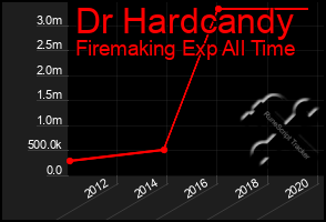 Total Graph of Dr Hardcandy