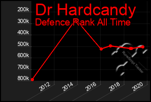 Total Graph of Dr Hardcandy