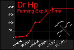Total Graph of Dr Hp