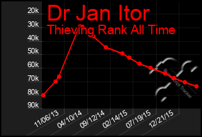 Total Graph of Dr Jan Itor