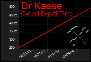 Total Graph of Dr Kaese