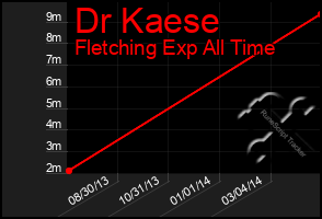 Total Graph of Dr Kaese