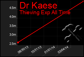 Total Graph of Dr Kaese