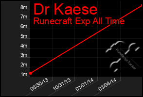 Total Graph of Dr Kaese