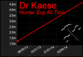 Total Graph of Dr Kaese