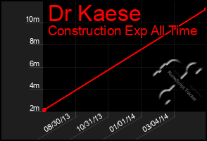 Total Graph of Dr Kaese