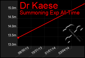 Total Graph of Dr Kaese