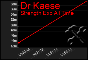 Total Graph of Dr Kaese