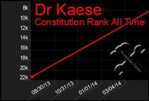 Total Graph of Dr Kaese