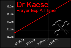 Total Graph of Dr Kaese