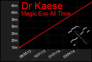 Total Graph of Dr Kaese