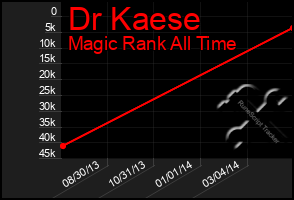 Total Graph of Dr Kaese