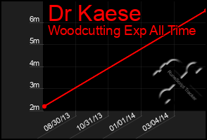 Total Graph of Dr Kaese