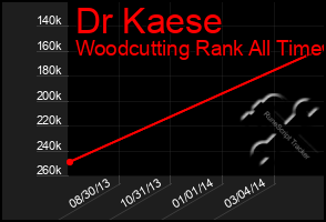 Total Graph of Dr Kaese