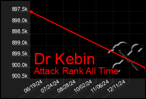 Total Graph of Dr Kebin