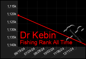 Total Graph of Dr Kebin