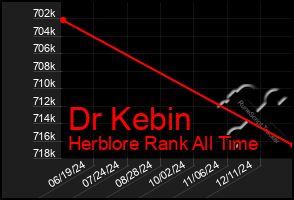 Total Graph of Dr Kebin