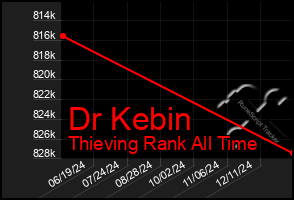 Total Graph of Dr Kebin