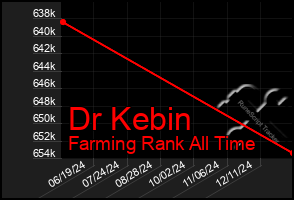 Total Graph of Dr Kebin