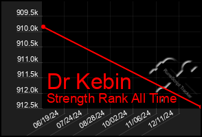 Total Graph of Dr Kebin