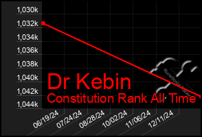 Total Graph of Dr Kebin